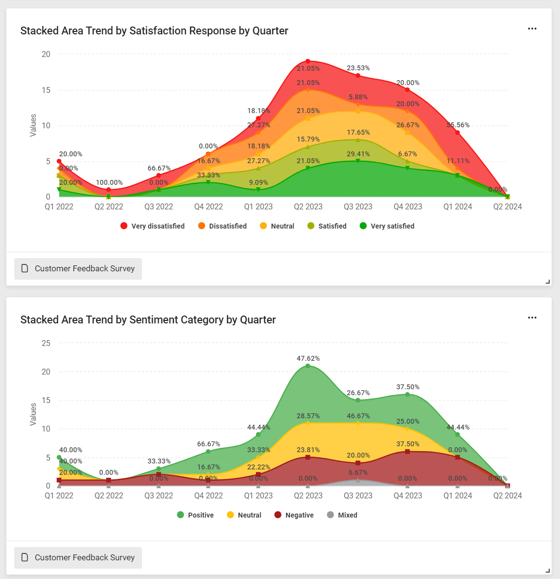 Image showing sentiment stacked trend chart