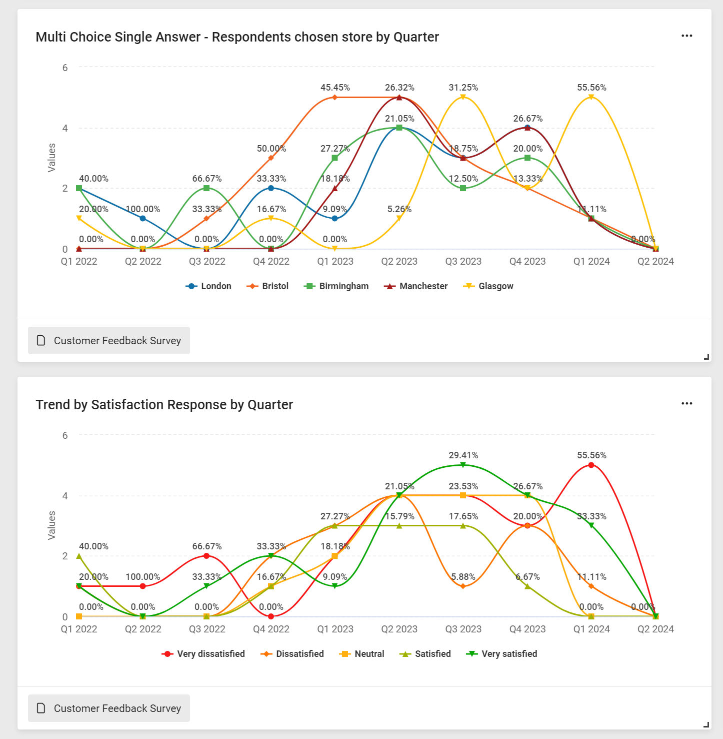 Image showing trend charts