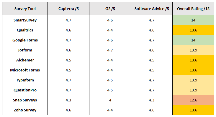 Comparison table of popular survey tools as rated in public reviews on Capterra, G2, and Software Advaice at October 2024